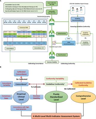 Assessing the decision quality of artificial intelligence and oncologists of different experience in different regions in breast cancer treatment